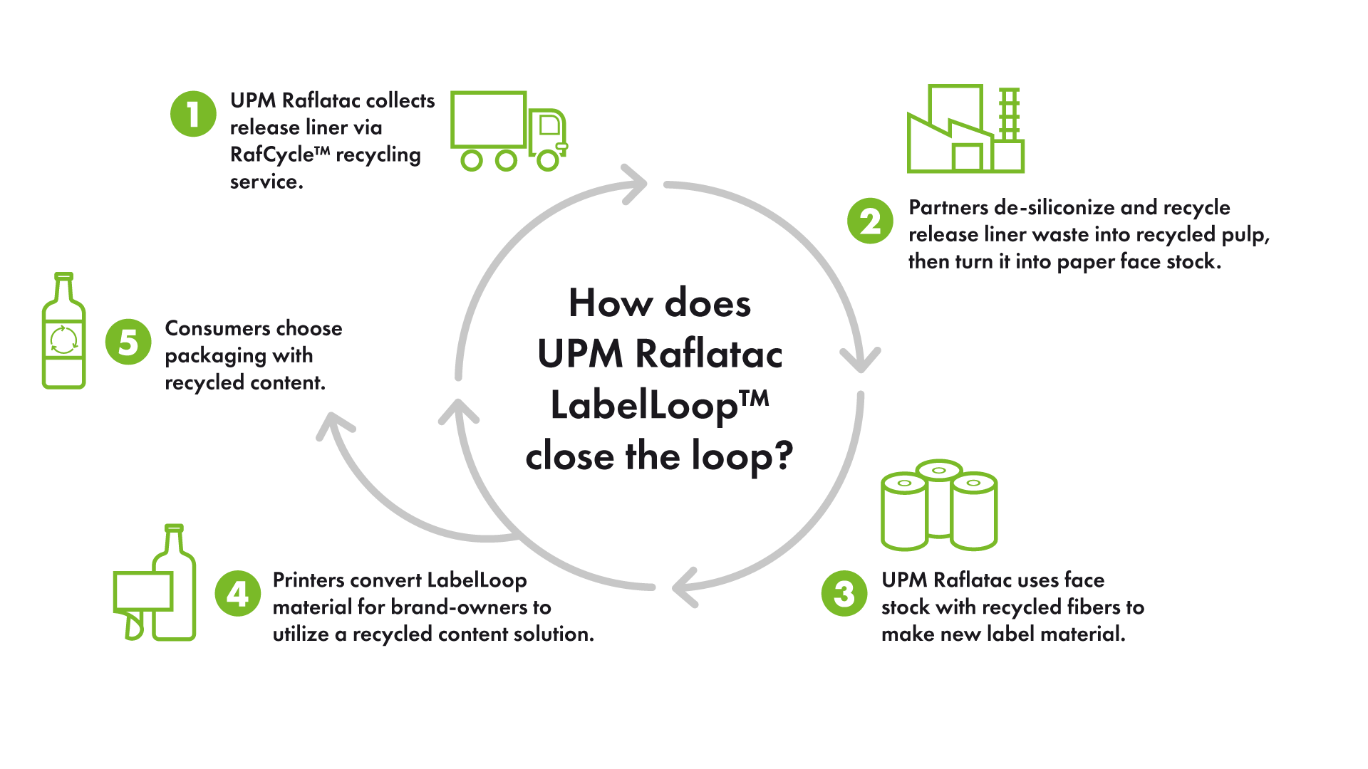 The circular system for UPM RafCycle&rsquo;s LabelLoop portfolio of labels is shown here.