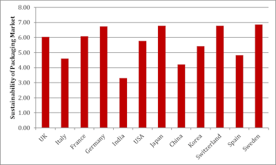 Sustainability index for packaging markets