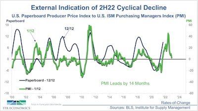 The Purchasing Managers Index (PMI, in green) model, a leading indicator of packaging supplies like paperboard, expects prices to fall back to earth.