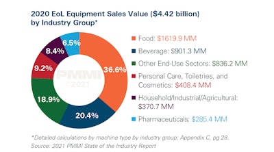 2020 End of Line Equipment Sales Value by Industry