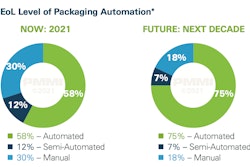 Automation's expected growth in the EOL space