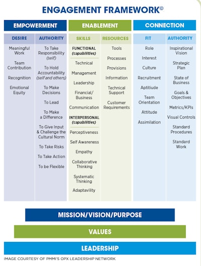 The OpX Workforce Engagement Framework document is available for free download at www.opxleadershipnetwork.org/engagement/download/workforce-engagement.