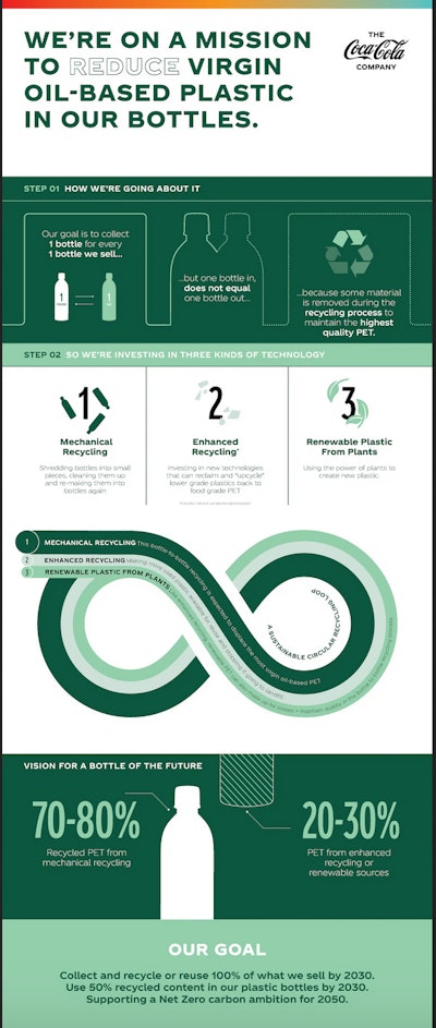 To achieve its World Without Waste vision, Coca-Cola plans to employ a range of strategies.