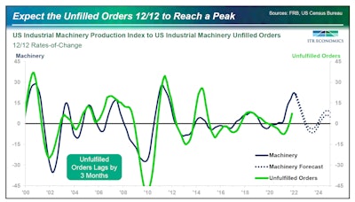 It appears we've reached a peak for unfulfilled orders, with lead times hopefully reducing on the backside of the curve.