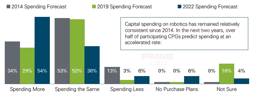 Spending Forecast for Cobots