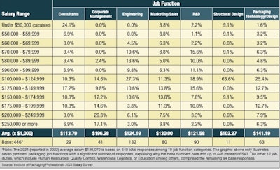 Total 2022 Compensation by Job Function