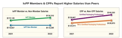 Once again, IoPP members reported higher salaries than non-members, and Certified Packaging Professionals (CPPs) earned higher salaries than their non-certified colleagues. And over the past year, IoPP members and CPPs have widened the gap.