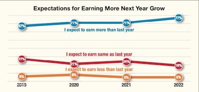 Respondent confidence is returning, and fear of making less next year is subsiding, in what we all hope to be the wake of the pandemic in a tight labor market.