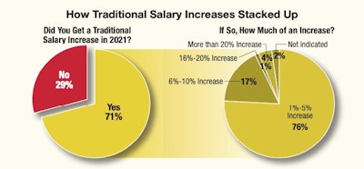 Of the 71% of all respondents who reported getting traditional salary increases in 2021, most raises (93%) were of less than 10%, with the vast majority of those being of less than 5%.