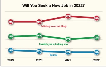 After a brief dip in likelihood to seek other employment in 2021, we see respondents are again becoming more amenable to seeking out a new employer, though not quite to pre-pandemic levels yet.