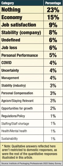 Survey participants were asked to comment on what kept them up at night related to job security. A total of 454 respondents* answered this question, with 15% worrying about the economy. It was interesting to see Job Satisfaction ranked so highly among unsolicited responses here, up to 9% of the total, from only three total responses last year. That employees have the luxury to even factor in job satisfaction demonstrates how much of the power has shifted to the employee in a tight labor market era.