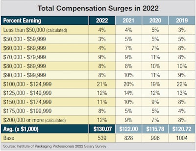Domestically, the weighted average salary was up by 6.6% in 2022 over that reported in 2021. This continues a trend toward higher salaries that began last year, when 2021 salaries were 5.7% higher than 2020, and after a dip in 2020 that may have been related to wage freezes, or overall uncertainty at the beginning of the pandemic. The lower- to middle-income categories shrank a bit, while the highest income categories grew. Those reporting that they are earning $60,000-$69,999 or $90,000-$99,999, dropped by 3 and 2 percentage points respectively, compared to last year. Meanwhile, the two biggest increases in salary ranges were concentrated at the top of the pay scale, as people reporting salaries of $175,000-$199,999 or $200,000 or more, each grew by 3 percentage points.