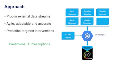 Qualification data for the container along with trial shipments in real-time are used to calibrate the digital twin.