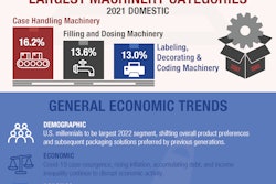 US Packaging Machinery Shipments 2021