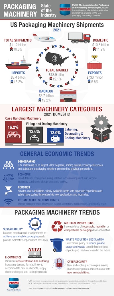 US Packaging Machinery Shipments 2021