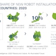 Global Share of New Robot Installations