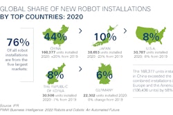Global Share of New Robot Installations