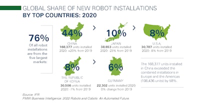 Global Share of New Robot Installations