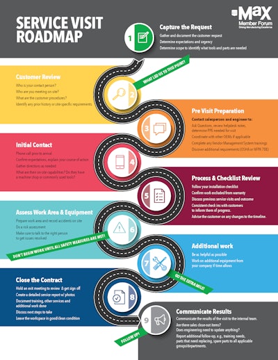 Service Call Infographic