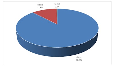 Global refillable and reusable packaging sales in mature markets, percentage share by material, 2021. Source: Smithers