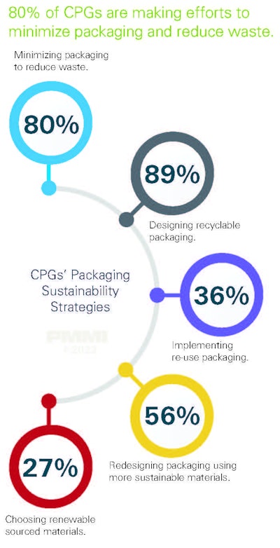 Cpg Strategies
