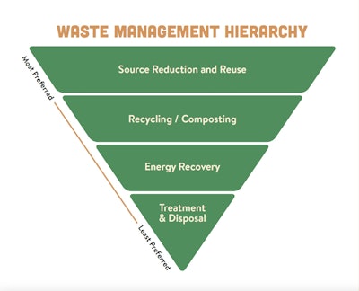 Reduce, Reuse, Recycle comes from the non-hazardous materials and waste management hierarchy developed by the U.S. EPA.