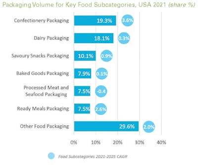 Food packaging volume is split among several subcategories.