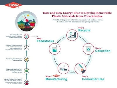 Dow And New Energy Blue