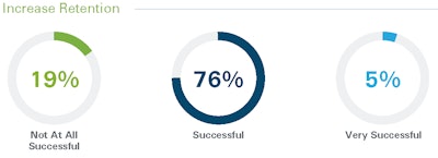 Most surveyed executives say retention efforts have been successful.