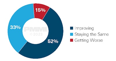 Over half of packaging and processing industry survey respondents predict supply chain issues will improve in 2023.