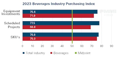 The beverage industry is growing in all purchasing index metrics.