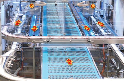 The infeed belt (A) carries product arranged in a 34- x 4-ct pattern. Parallel but contra-directional to the infeed are belts of product layers of 16 or 17 sticks (B) that have been picked and collated by SCARA robots further downstream. Parallel but contra-directional to the layer belts are carton lid and bottom infeed belts (C). The two SCARA robots in this image (D) are picking and placing whole layers of product into carton bottoms, after which wax paper will be applied and a second layer of product added for a finished 32- or 34-ct carton.