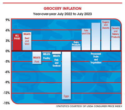 Grocery Inflation 2023