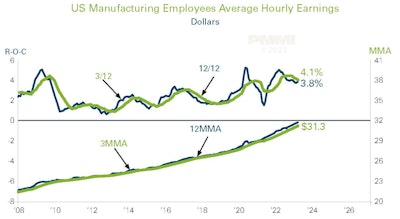 Manufacturing hourly earnings are expected to disinflate through 2023.