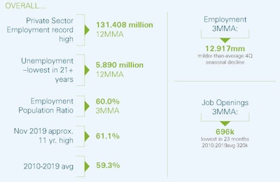 Manufacturing job openings are at their lowest point in 23 months.