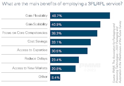 Flexibility and scalability are top benefits noted among surveyed CPGs.