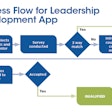 The app’s process flow shows the path of how a trainee becomes qualified in a certain skill.
