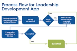 The app’s process flow shows the path of how a trainee becomes qualified in a certain skill.