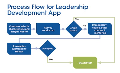 The app’s process flow shows the path of how a trainee becomes qualified in a certain skill.