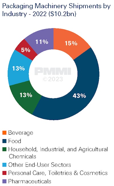 Business Intelligence researchers expect pharma packaging machine shipments to increase in the next year.