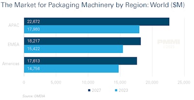 The Asia Pacific region's packaging machinery market is forecasted to hit around $22.7 billion by 2027.