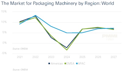 EMEA and the Americas both see an anticipated drop in growth through 2024 before rising again by 2027.