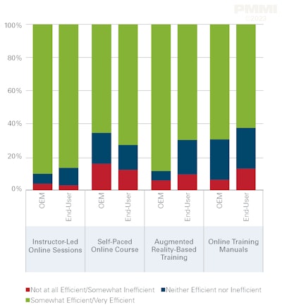 End-users’ and OEM’s perceptions of how cost-efficient remote training services are for training machine operators and technicians.