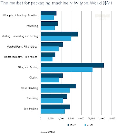 Filling and dosing machinery makes up the majority of the global packaging machinery market by a large margin.