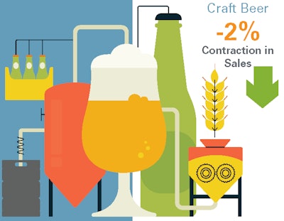 Craft brewing experienced unsustainable growth in the past decade, and it is now entering a phase of contraction.