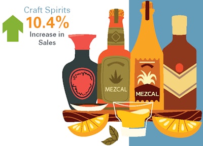 Ready-to-drink cocktails in a can are contributing to growth in craft spirits.