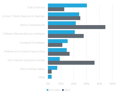 The main barriers end-users and OEMs associate with adopting remote services and monitoring.