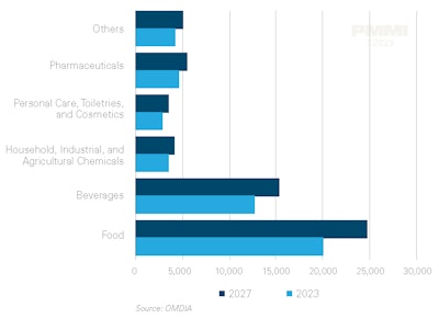 The global market for packaging machinery by industry. ($M)