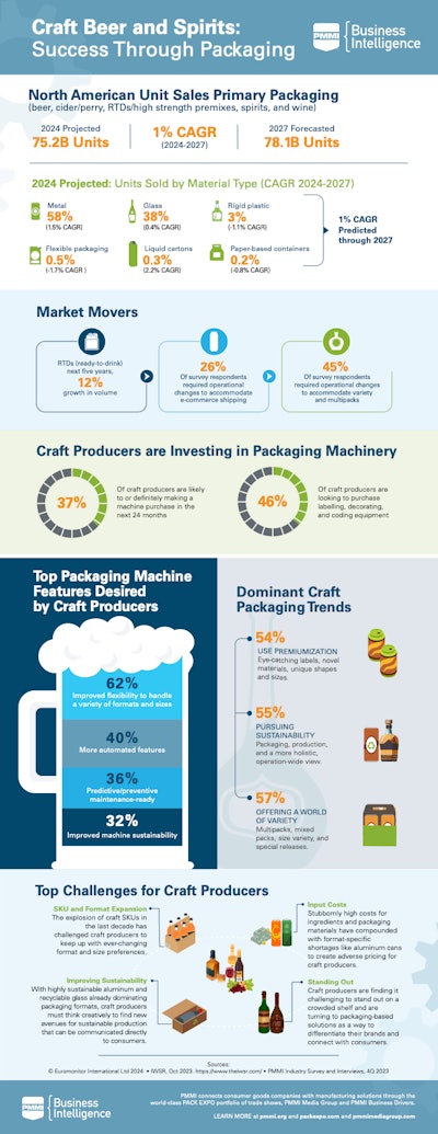 Pmmi Craft Beer & Spirits Infographic