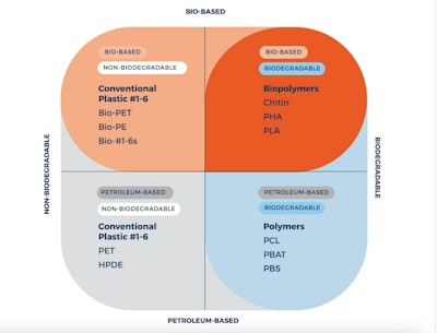 Compostable Packaging